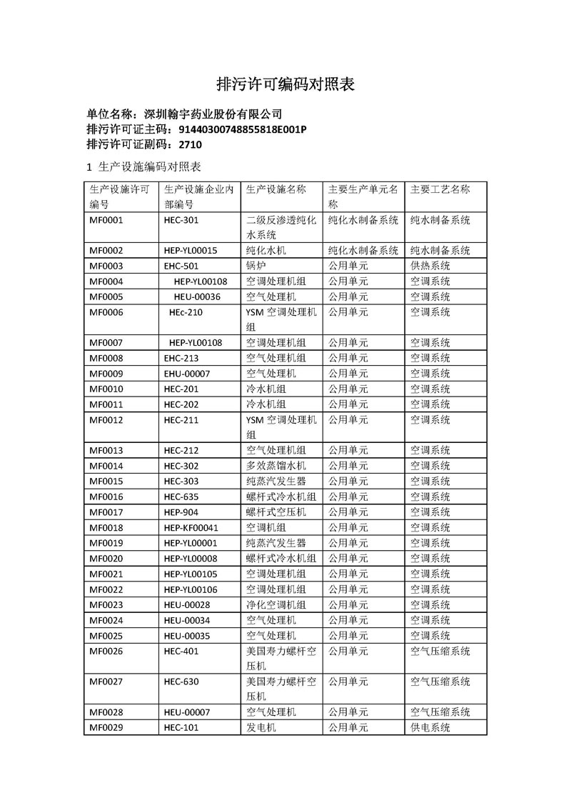 腾博会官网药业新报排污许可编码对照表_页面_1