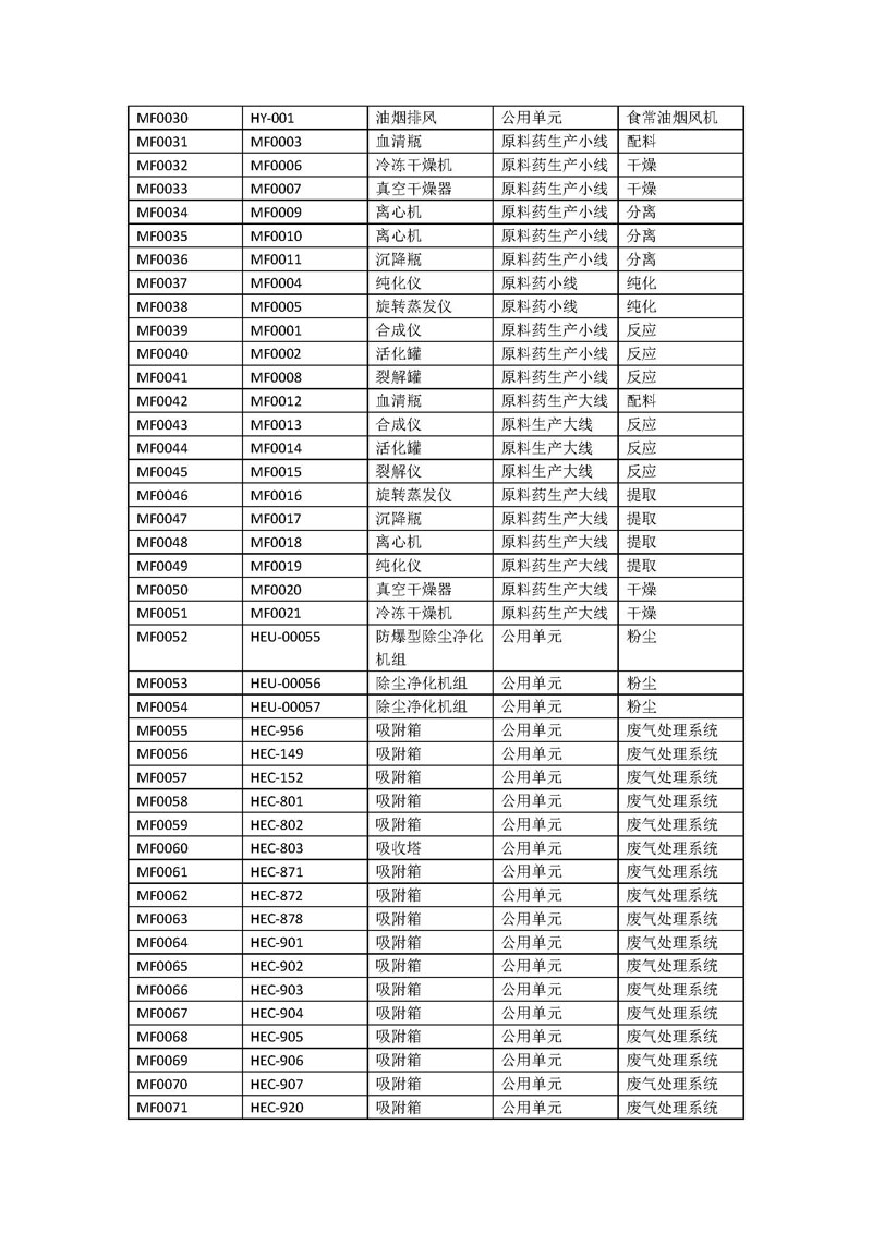 腾博会官网药业新报排污许可编码对照表_页面_2