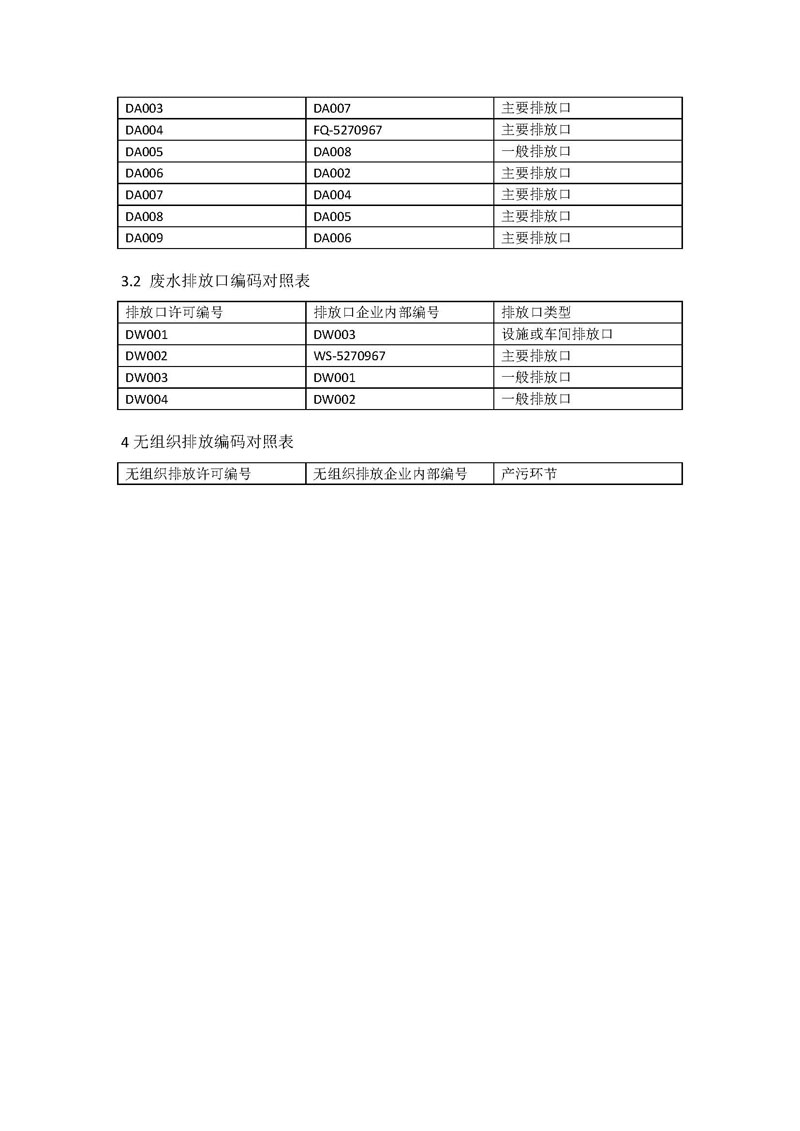腾博会官网药业新报排污许可编码对照表_页面_4